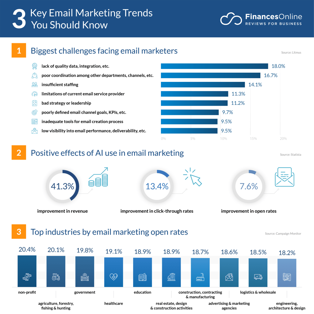 3 Key Email Marketing Trends You Should Know