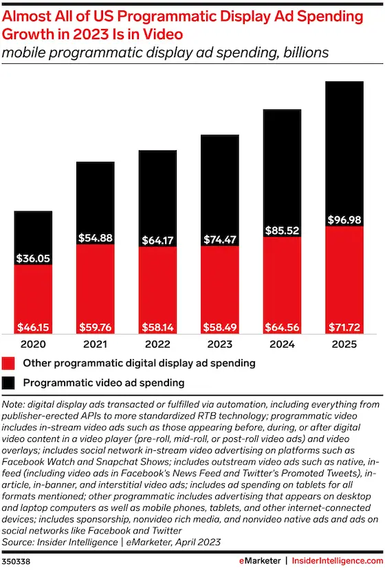 Chart showing that almost all US programmatic display ad spend growth came from video in 2024