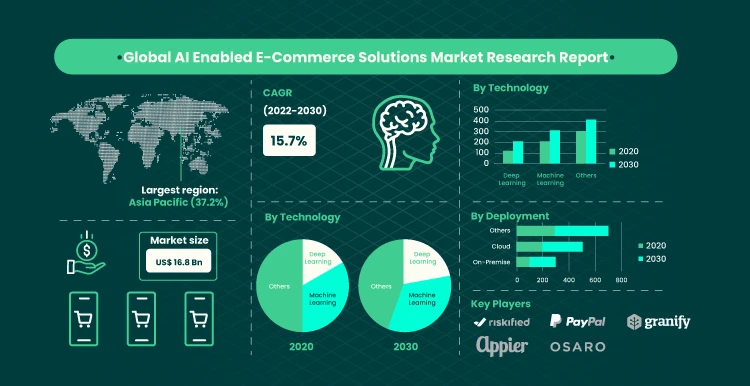 Glolbal AI E-commerce Solution Market Reseach Report