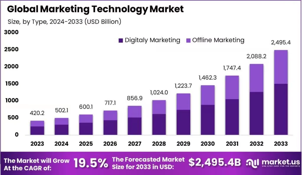 Marketing Technology Market size