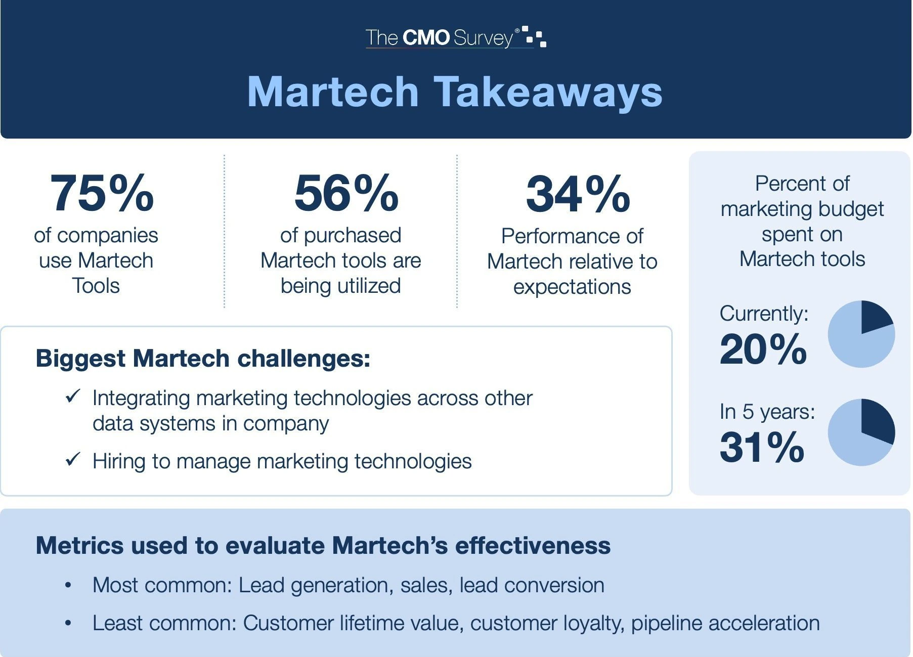Martech Trends and KeyTakeaways Statistics