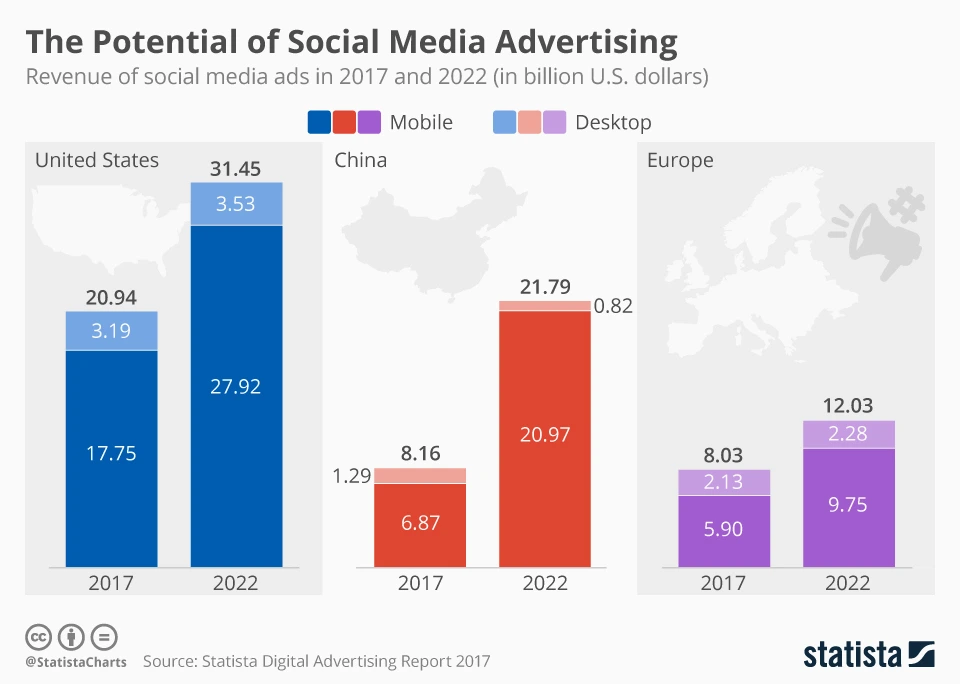 Potential of Social Media Advertising