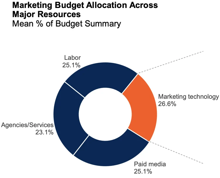 Survey on Marketing Budget Allocation Across Major Resources