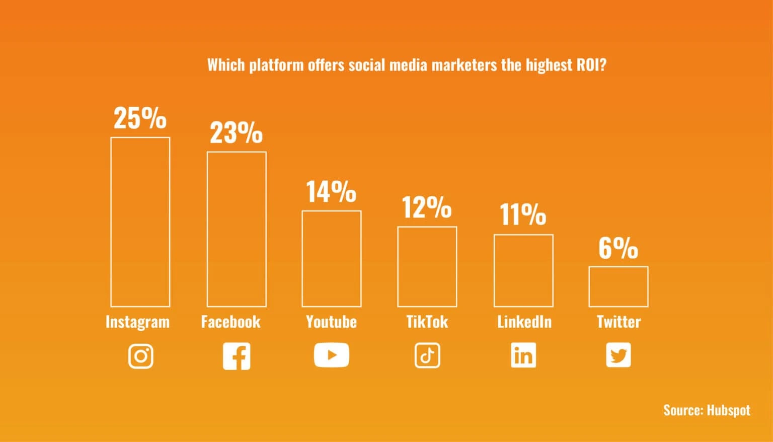 Survey on Which platforms offers social media the highest ROI