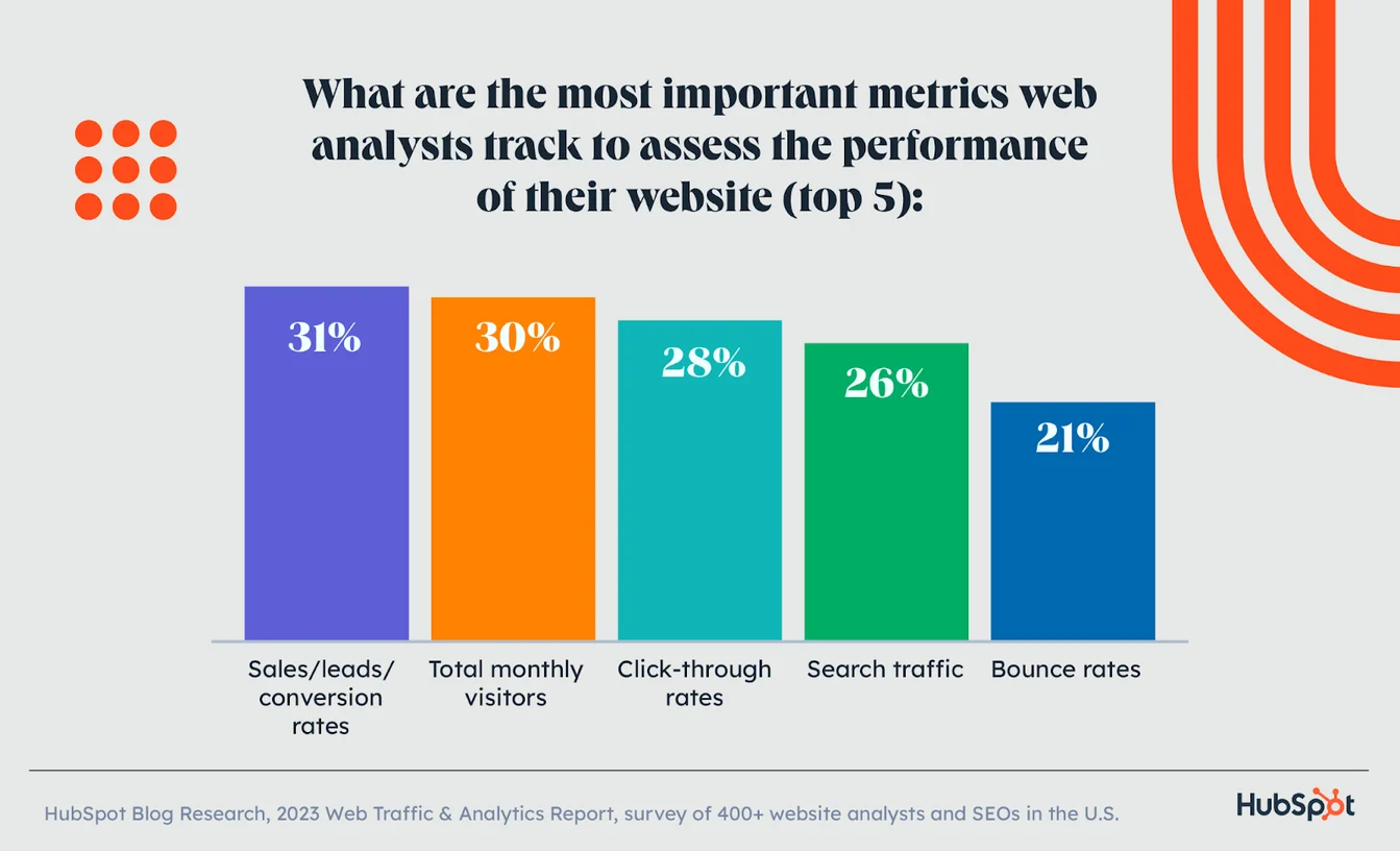 Survey on what are the most important metrics web analysts track to asssess the perfomrnace of their website