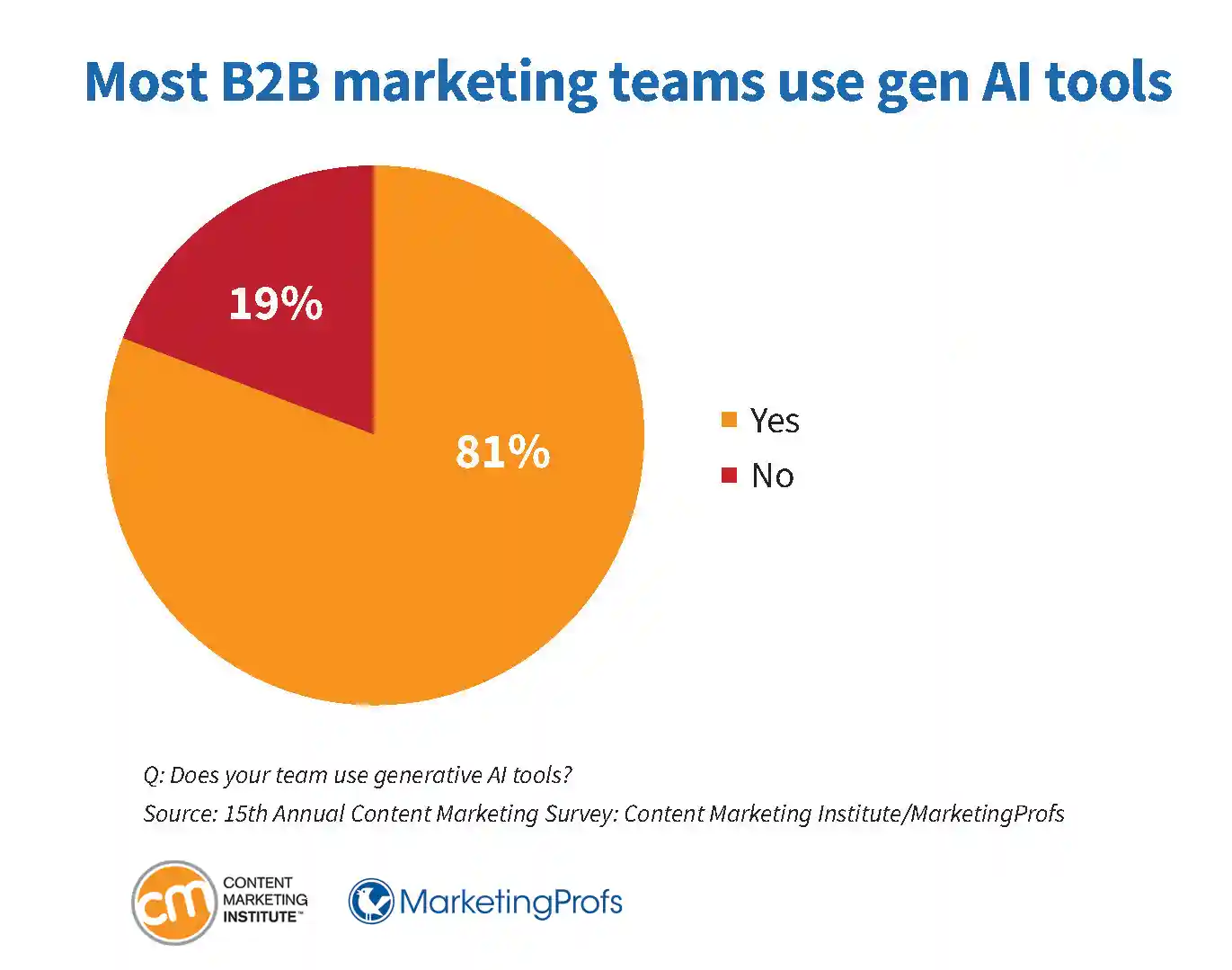 Survey on whether b2b marketing team use generative AI tools