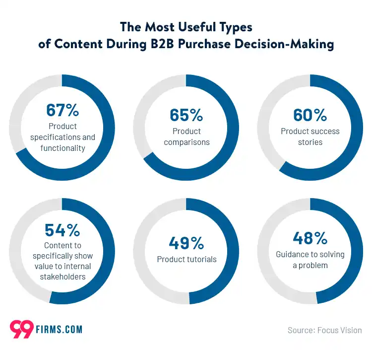 The Most Useful Types of Content During B2B Purcahse Decision Making