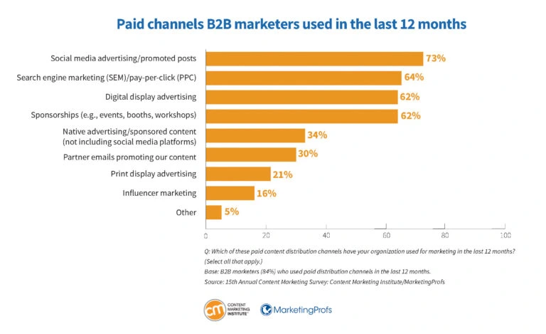 b2b research paid channels marketers used last