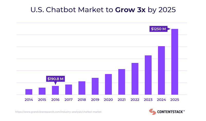 US Chatbot Market Growth