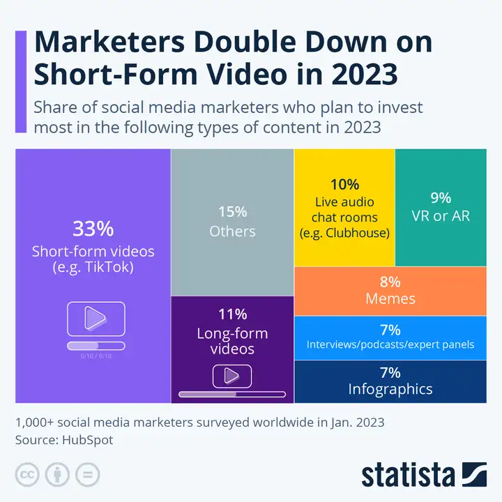 Short Form Video Statistics