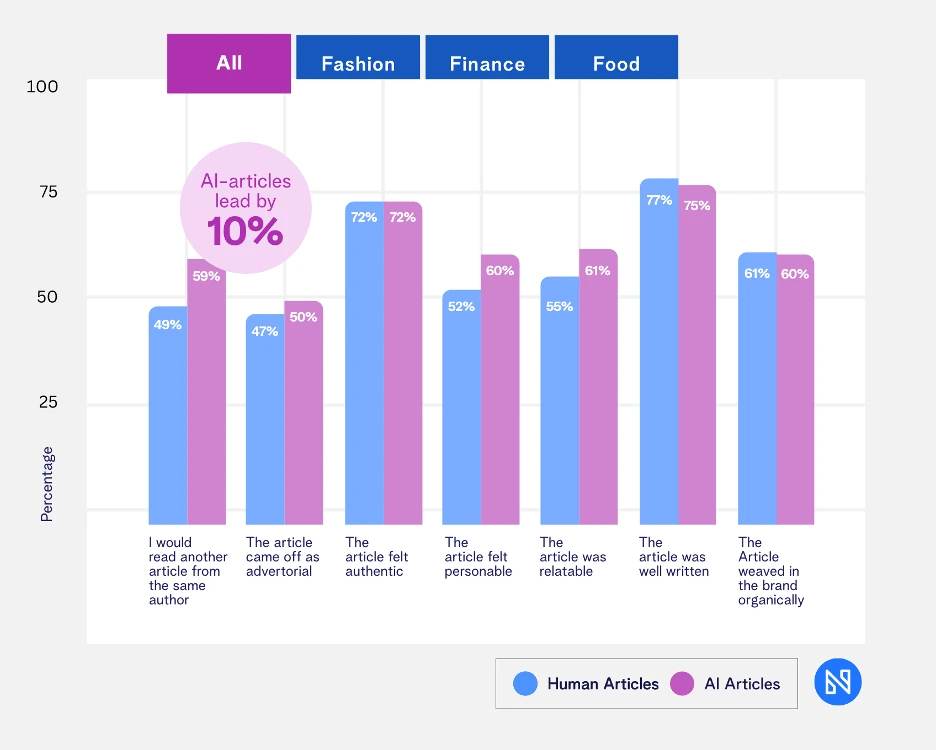 AI Vs HUman in Content Generation