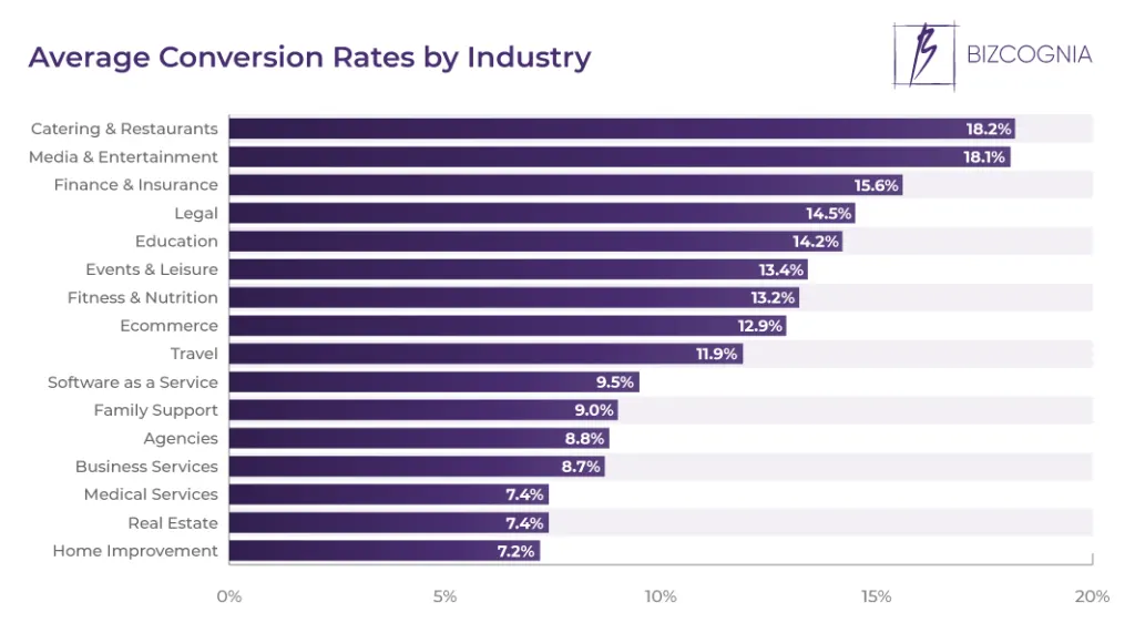 Average Conversion Rate by Industry