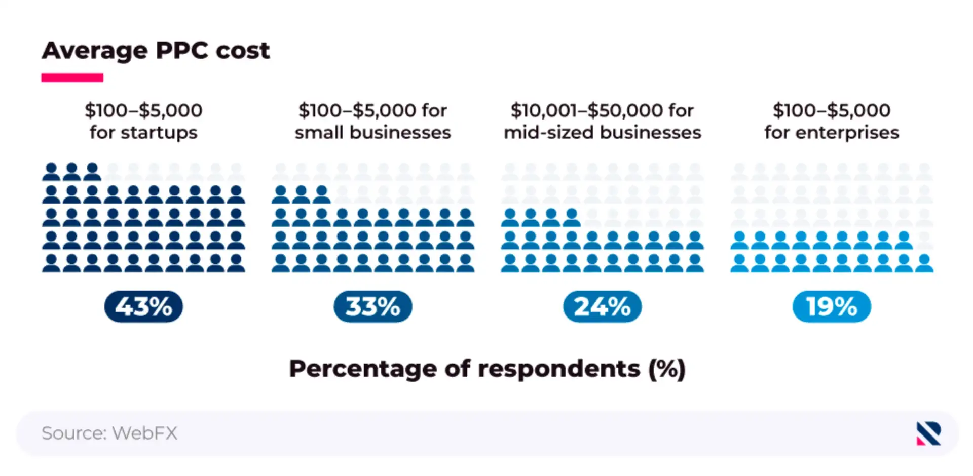 Average PPC Cost