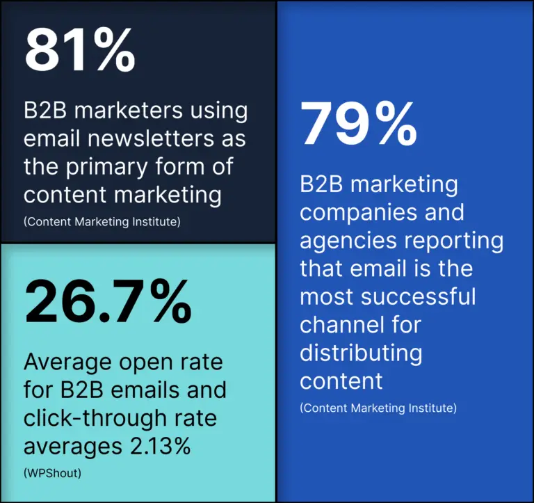 B2B Marketing Statistics and facts