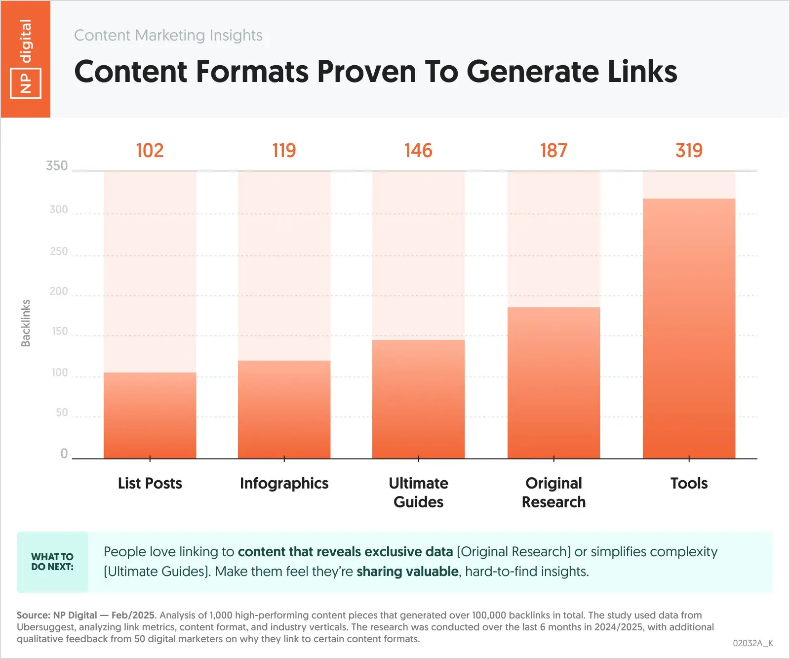 Content Format Proven to Generate Links