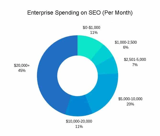 Enterprise Spending on SEO