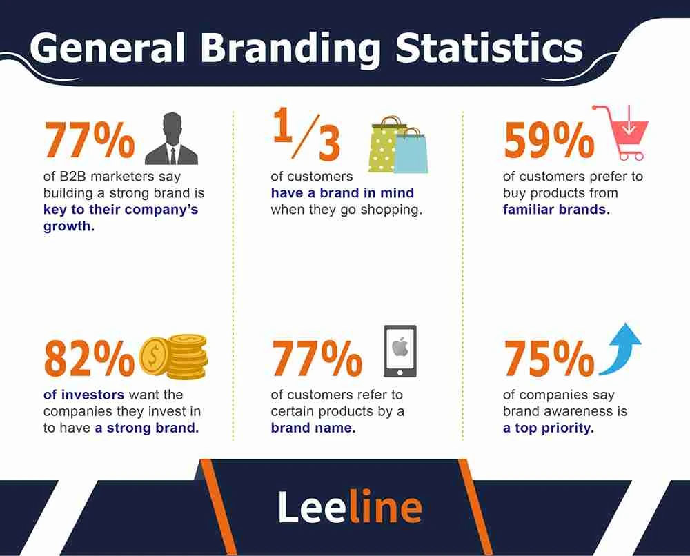 Genreal Branding Marketing Statistics