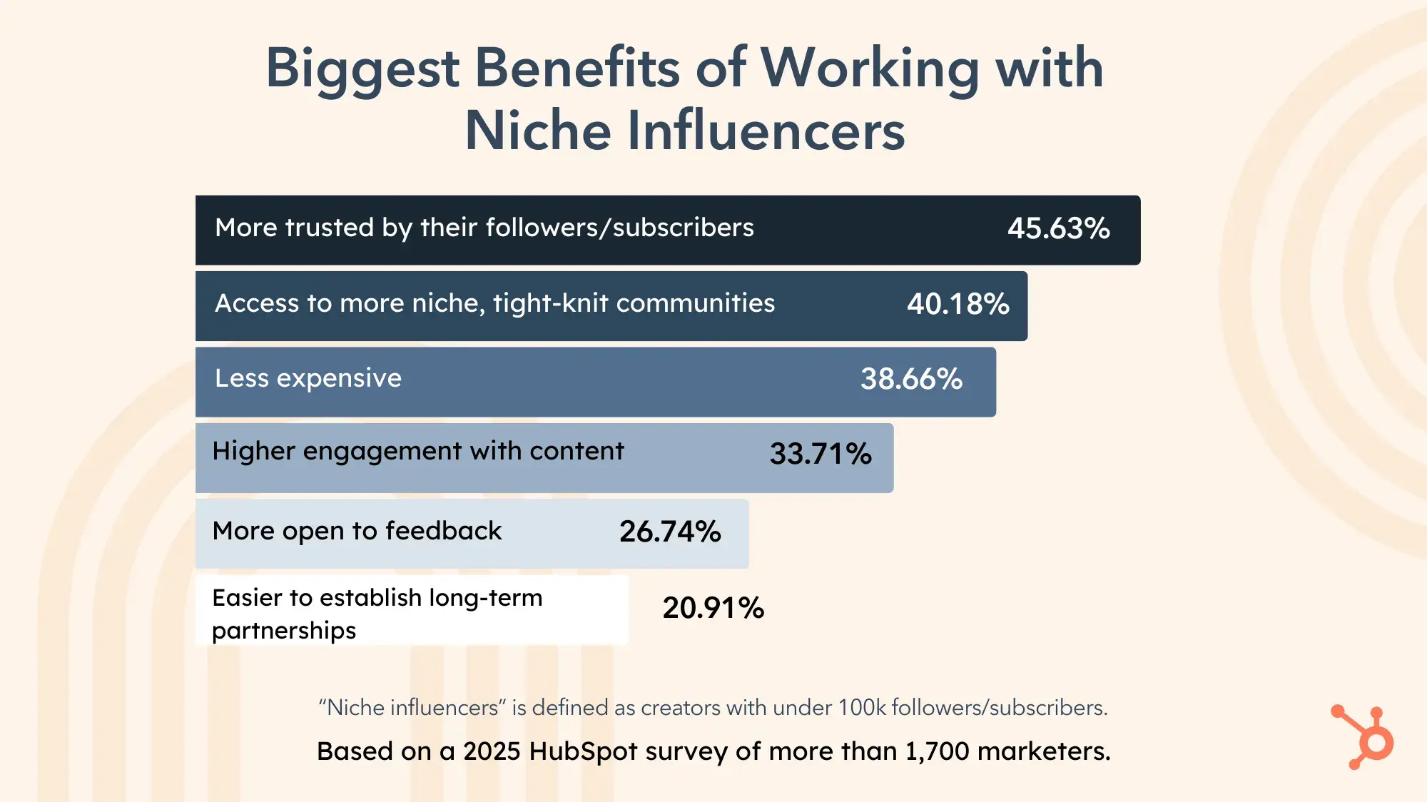 Influencer Marketing stats