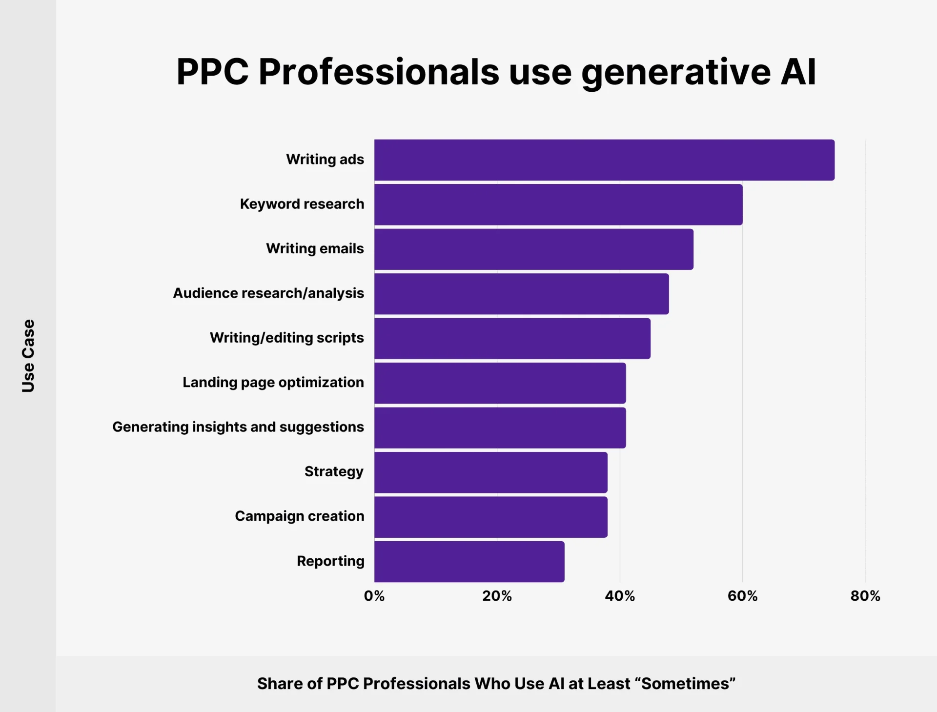 PPC Professionals Use of Gen AI