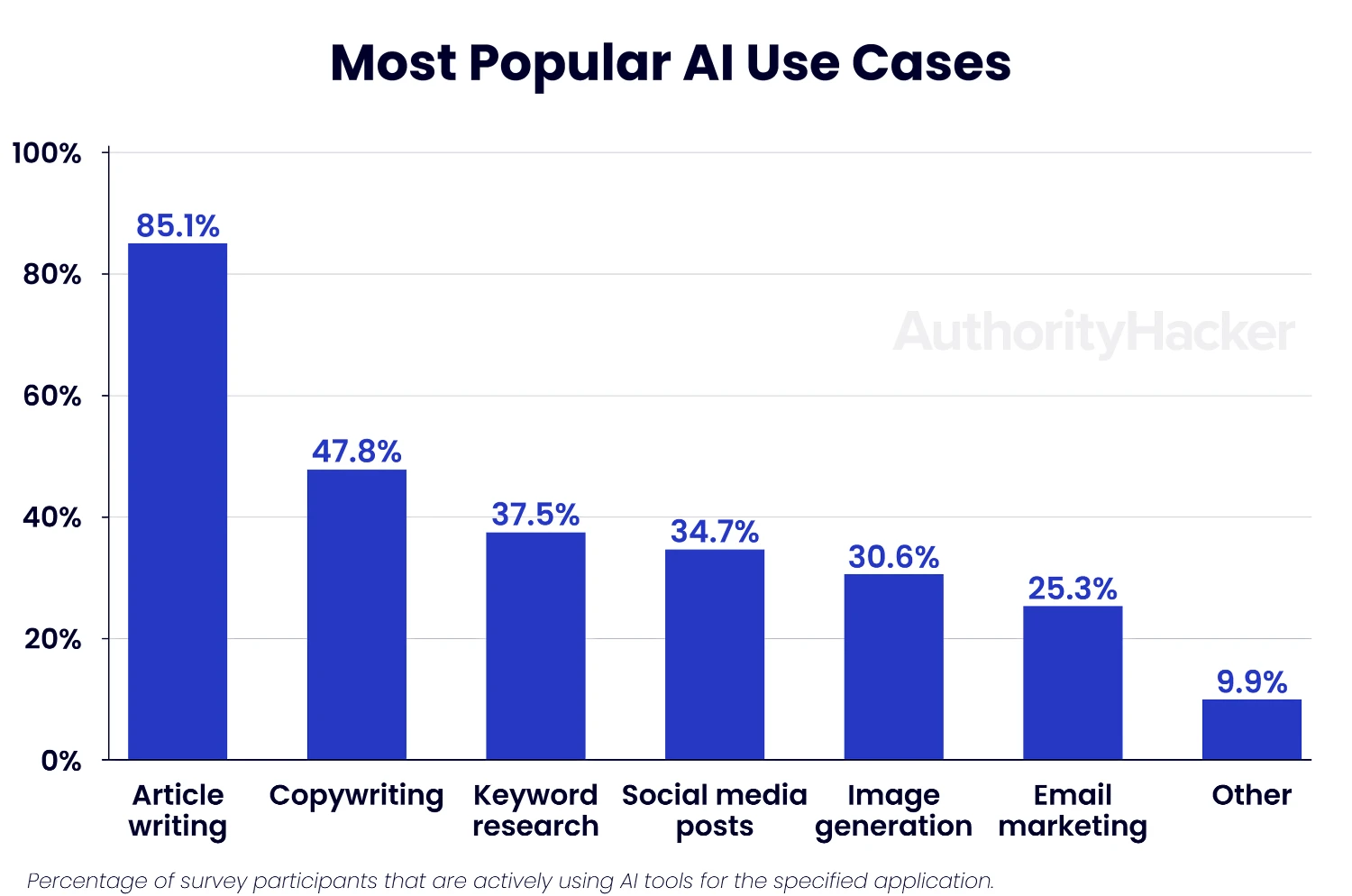 Popular Ai Use Cases in Marketing