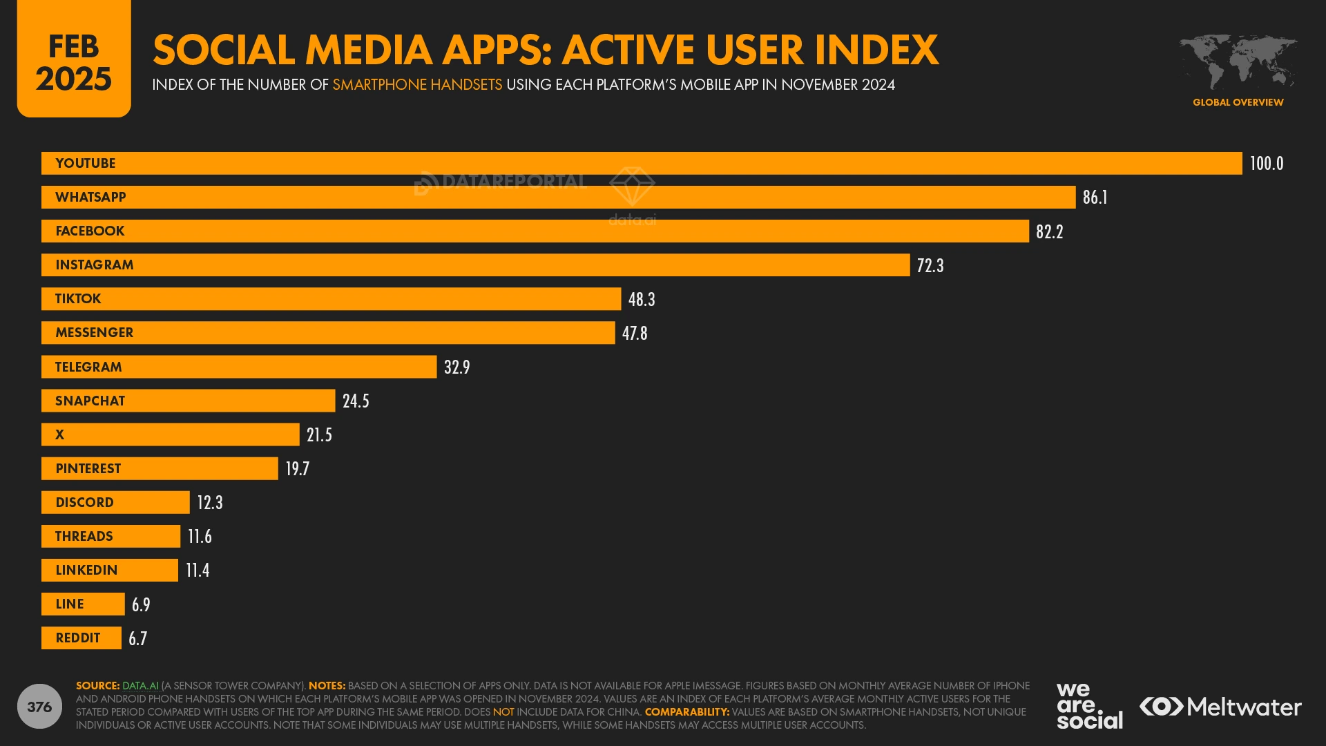 Social Media App Active User Index Feb 2025