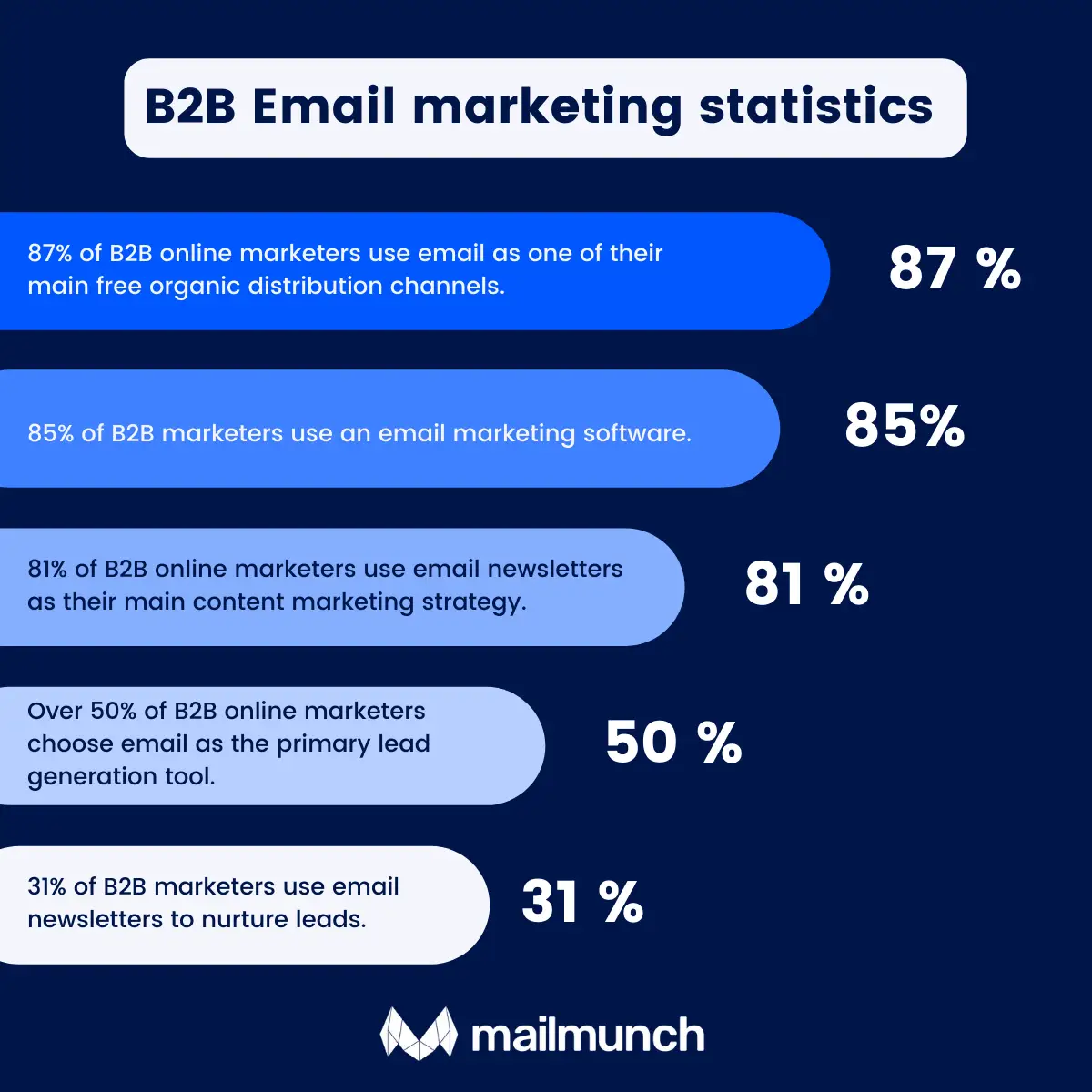 Statistics and facts about B2B Marketing statistics