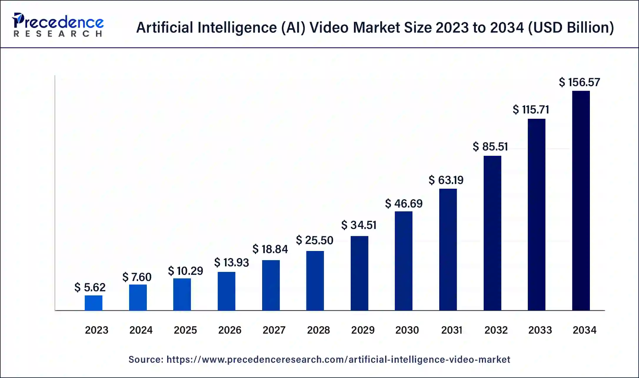 AI Video Market Size