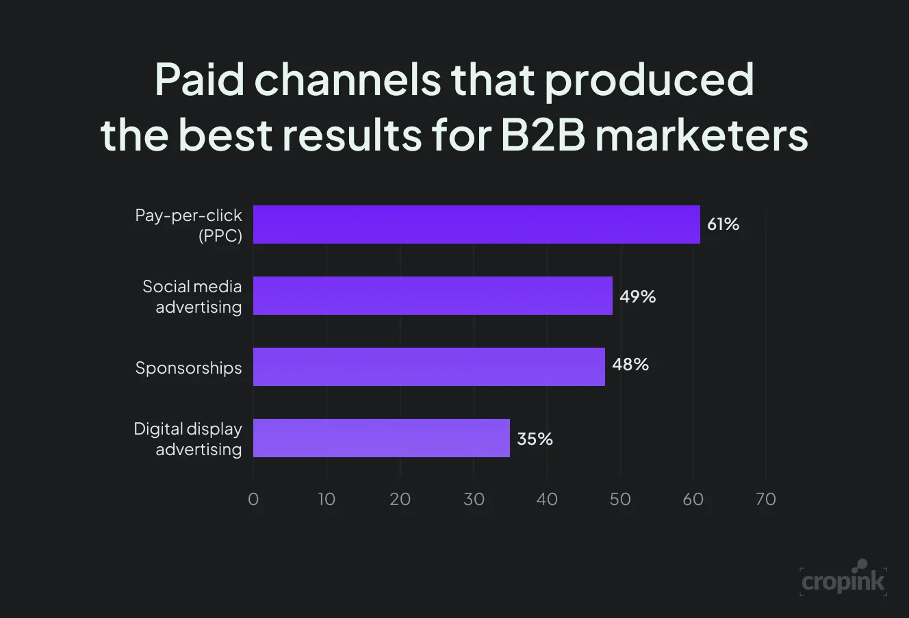effectivness of PPC ads for B2b Marketers
