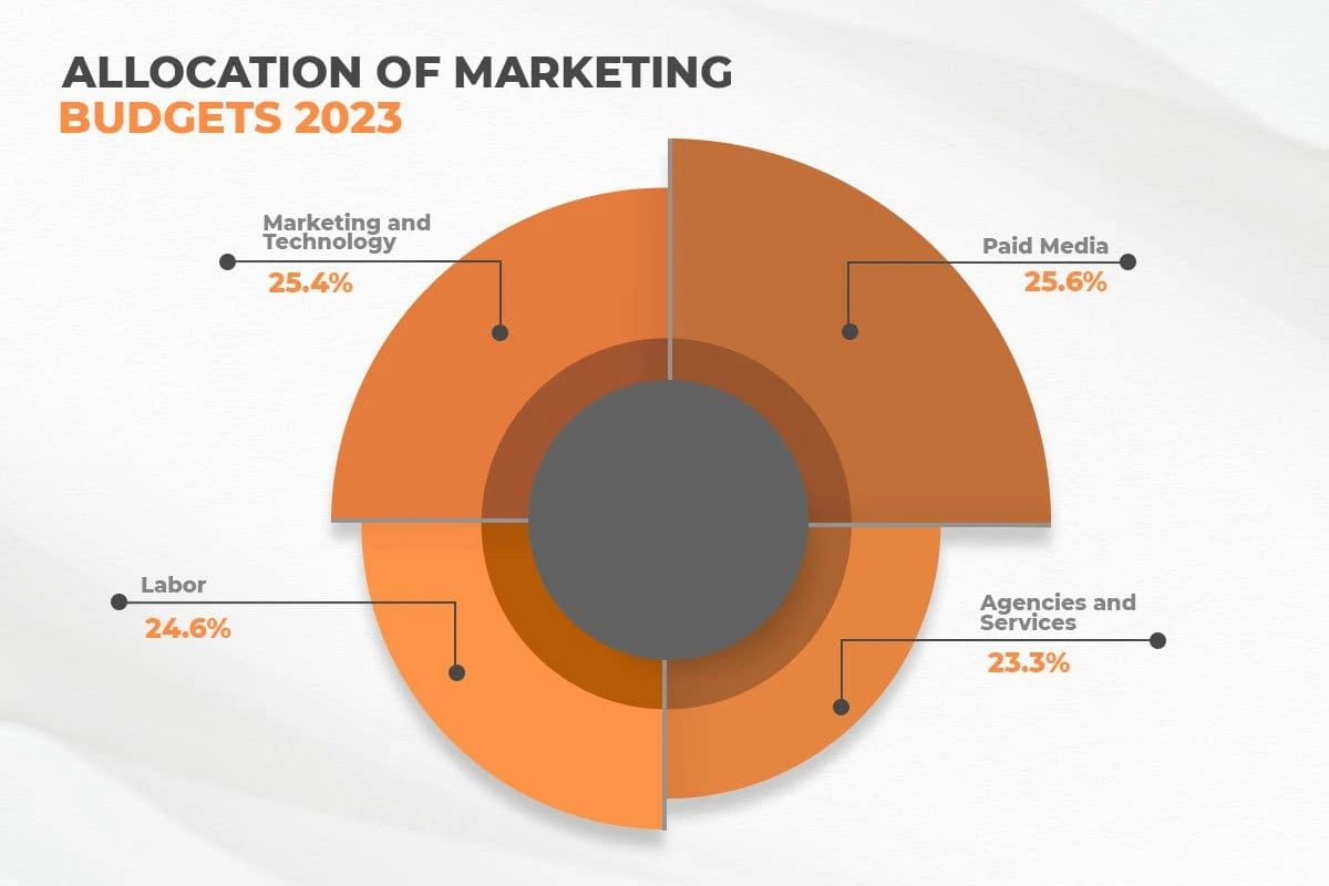 market budget allocation in 2023