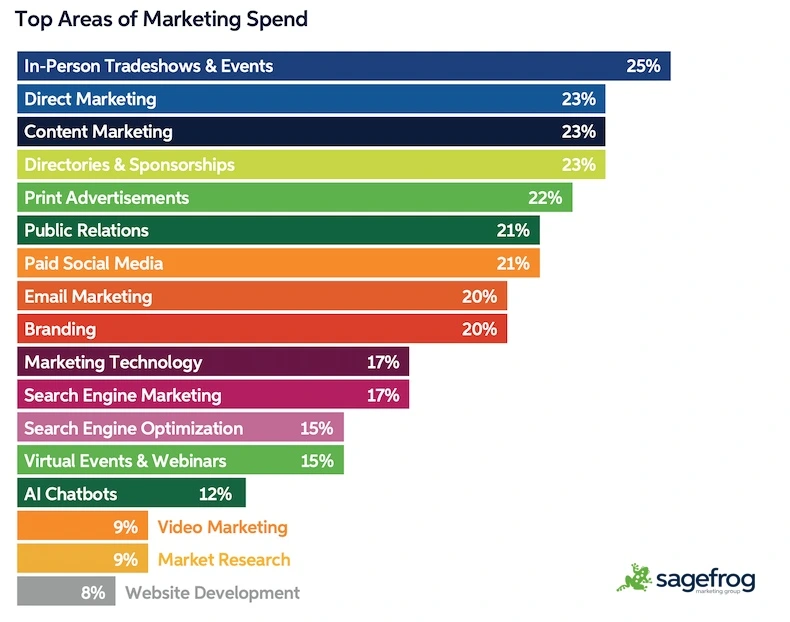 top areas of marketing budget spent