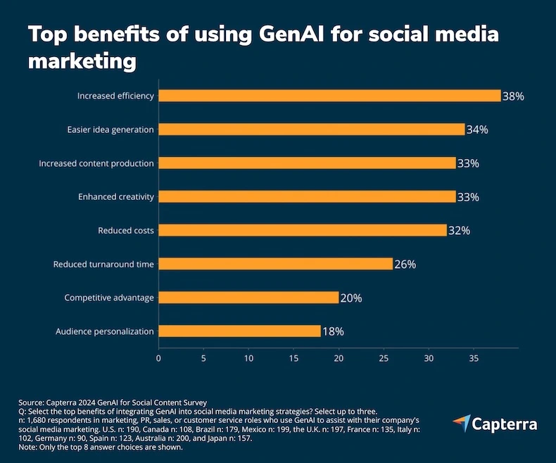 top benefit of using GenAi in social media marketing