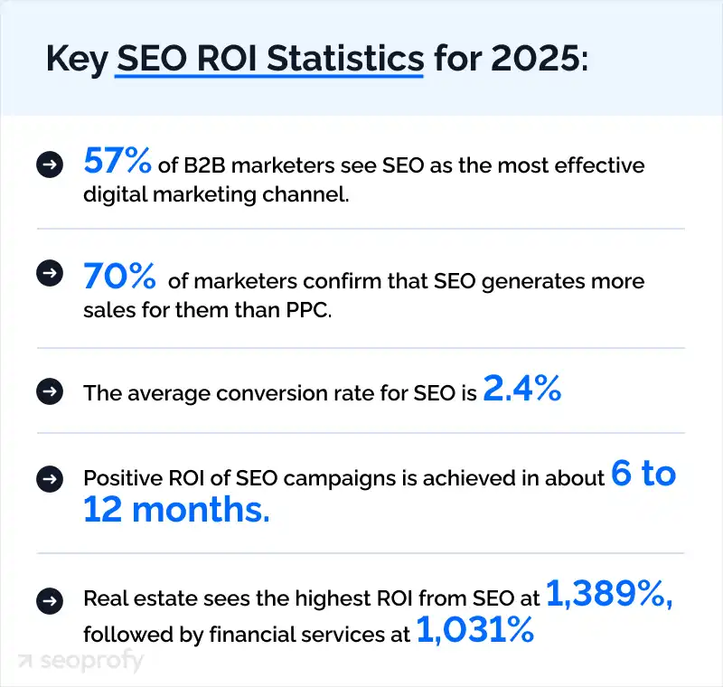 KEY SEO ROI Stats in 2025