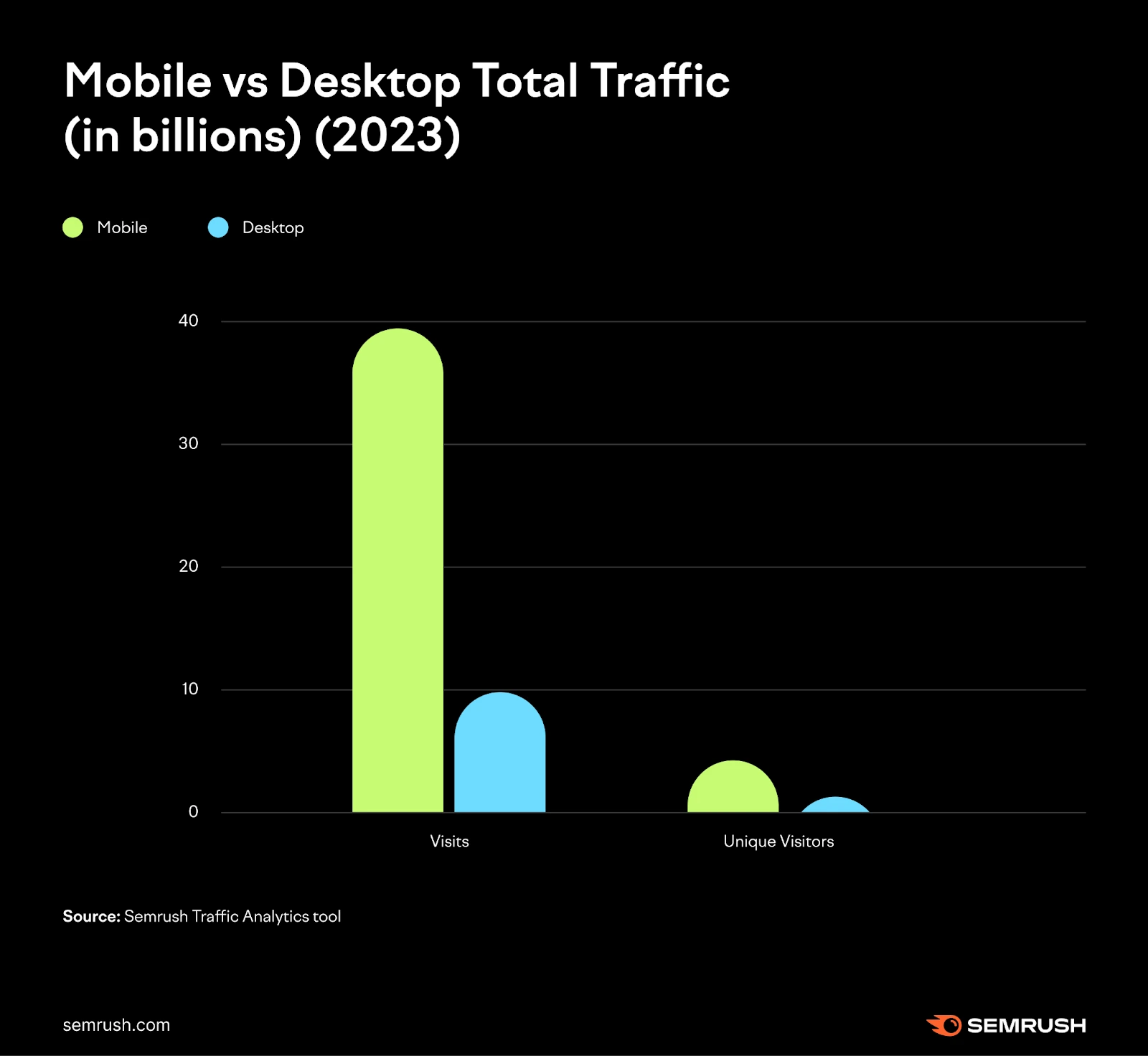 Mobile vs Desktop traffic 2025