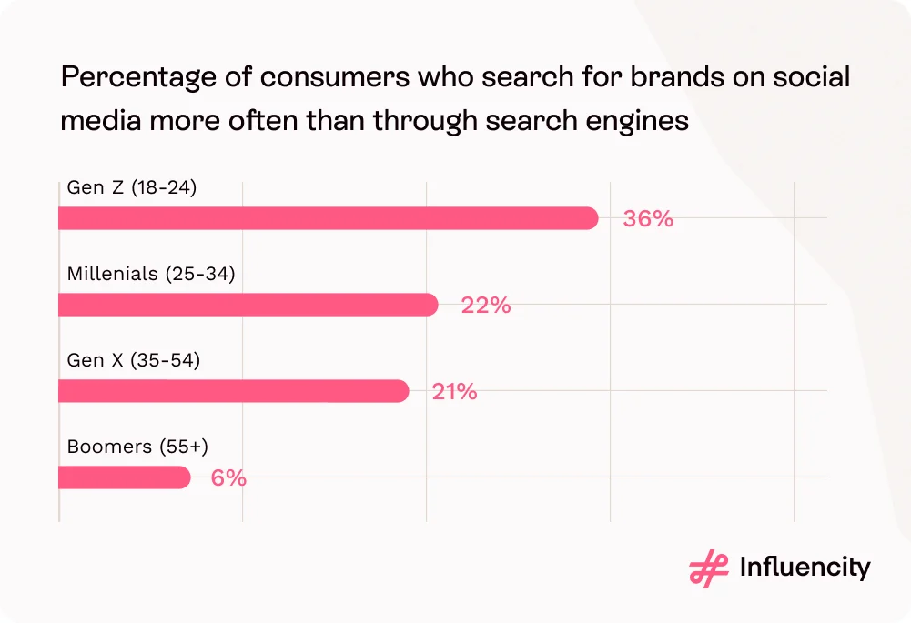 Percentage of consumers who search for brands on social media