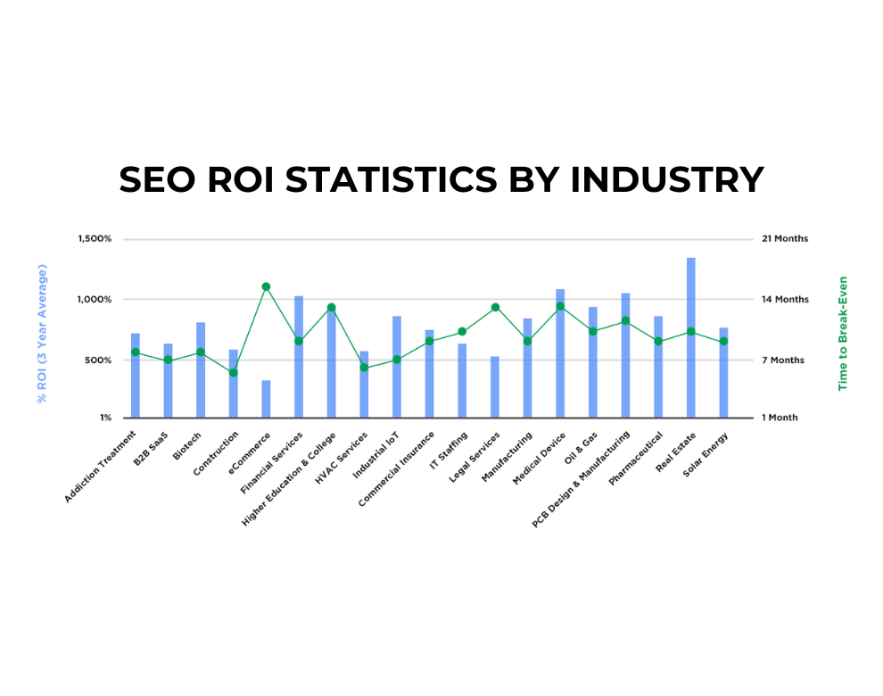 SEO ROI Stats by industry