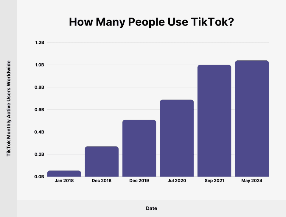 Tiktok Active users worldwide