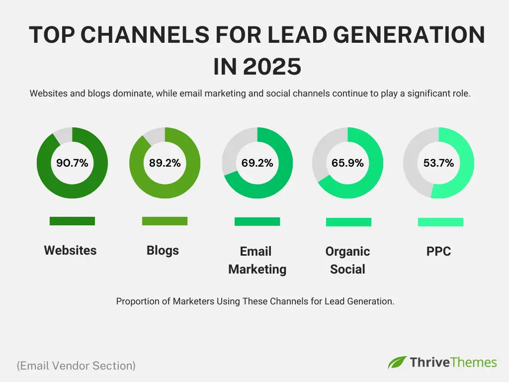 Top marketing channels for lead generation in 2025
