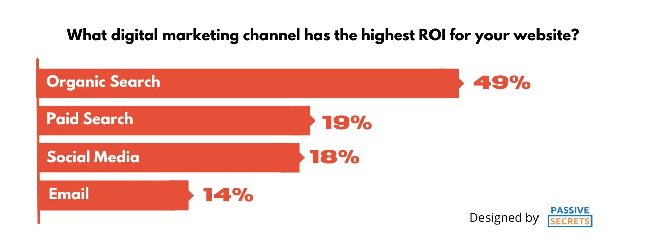 what digital marketing channel has the higest ROI for your website