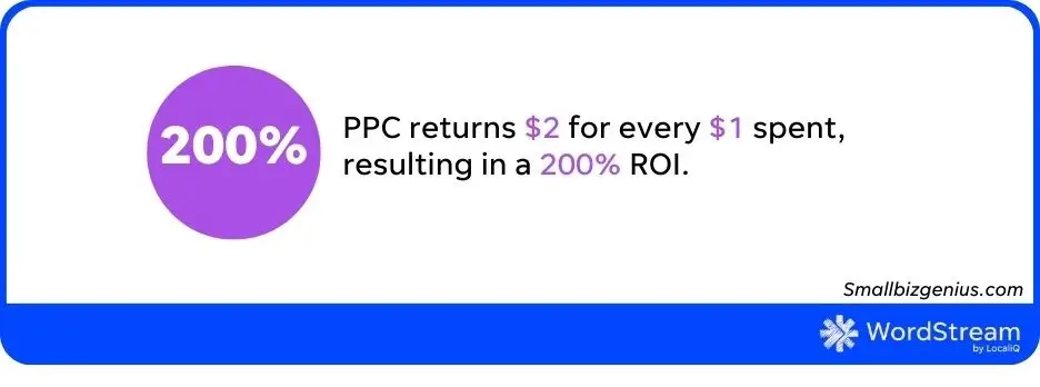 digital-marketing-statistics-ppc-return