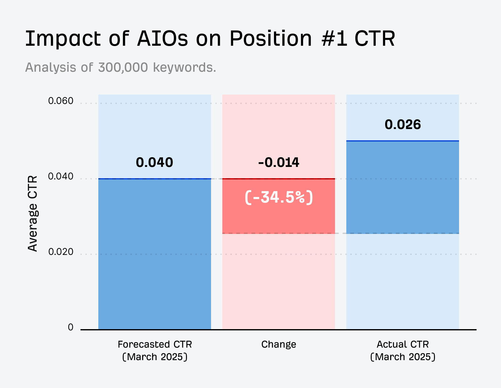 Statistics about how the future of SEO with AI looks from a CTR perspective.