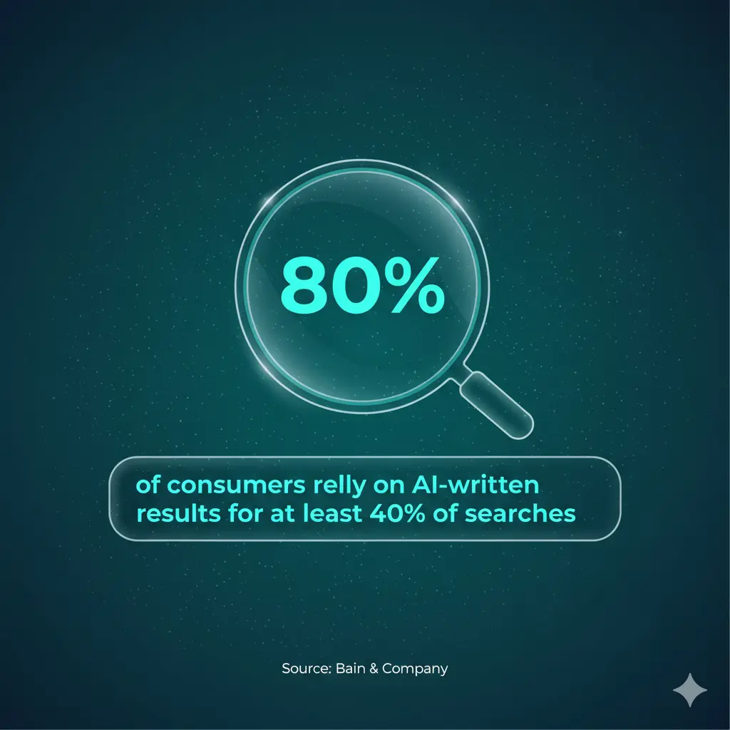Visual showing that 80% of consumers rely on AI-generated answers for 40% of searches, highlighting the rise of GEO.
