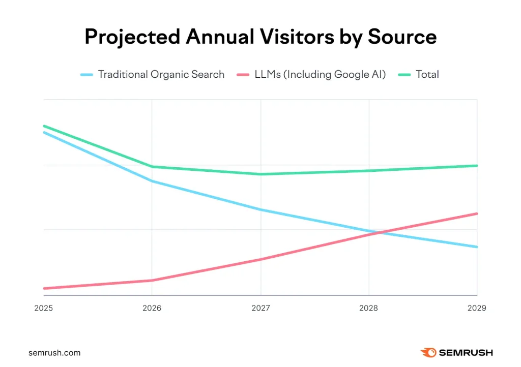 Semrush projection of declining organic search traffic and rising AI-driven search traffic, 2025–2029.