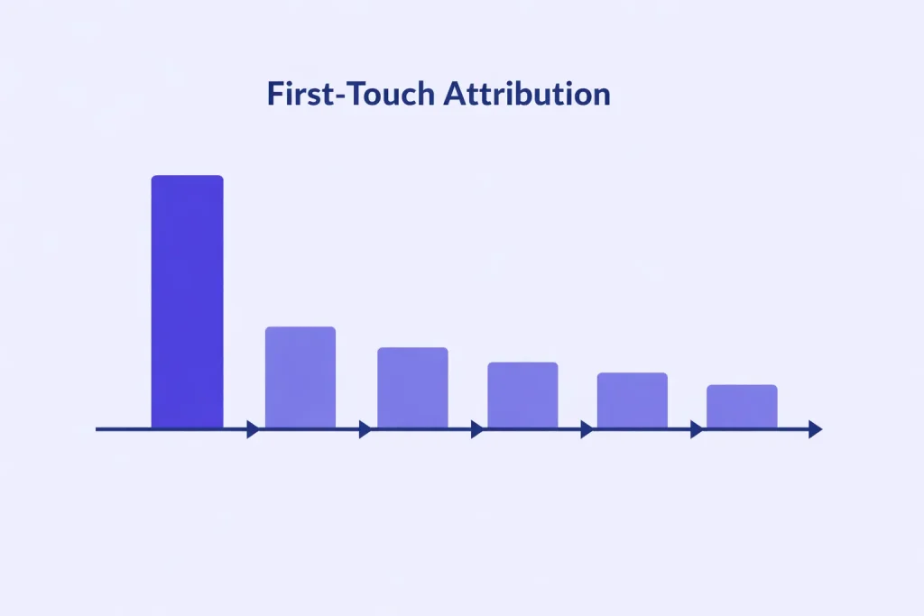 First-Touch Marketing Attribution Model