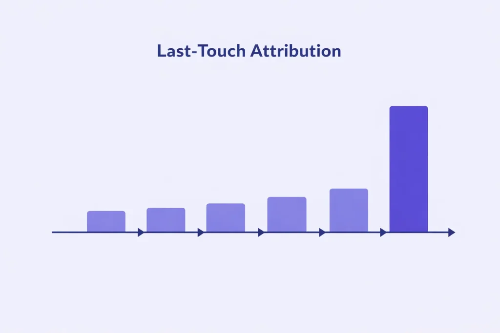 Last-Touch Marketing Attribution Model 