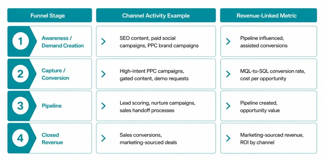 revenue marketing model