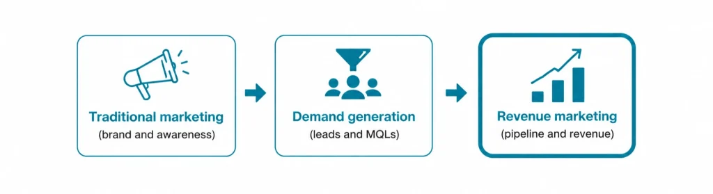 revenue marketing strategy